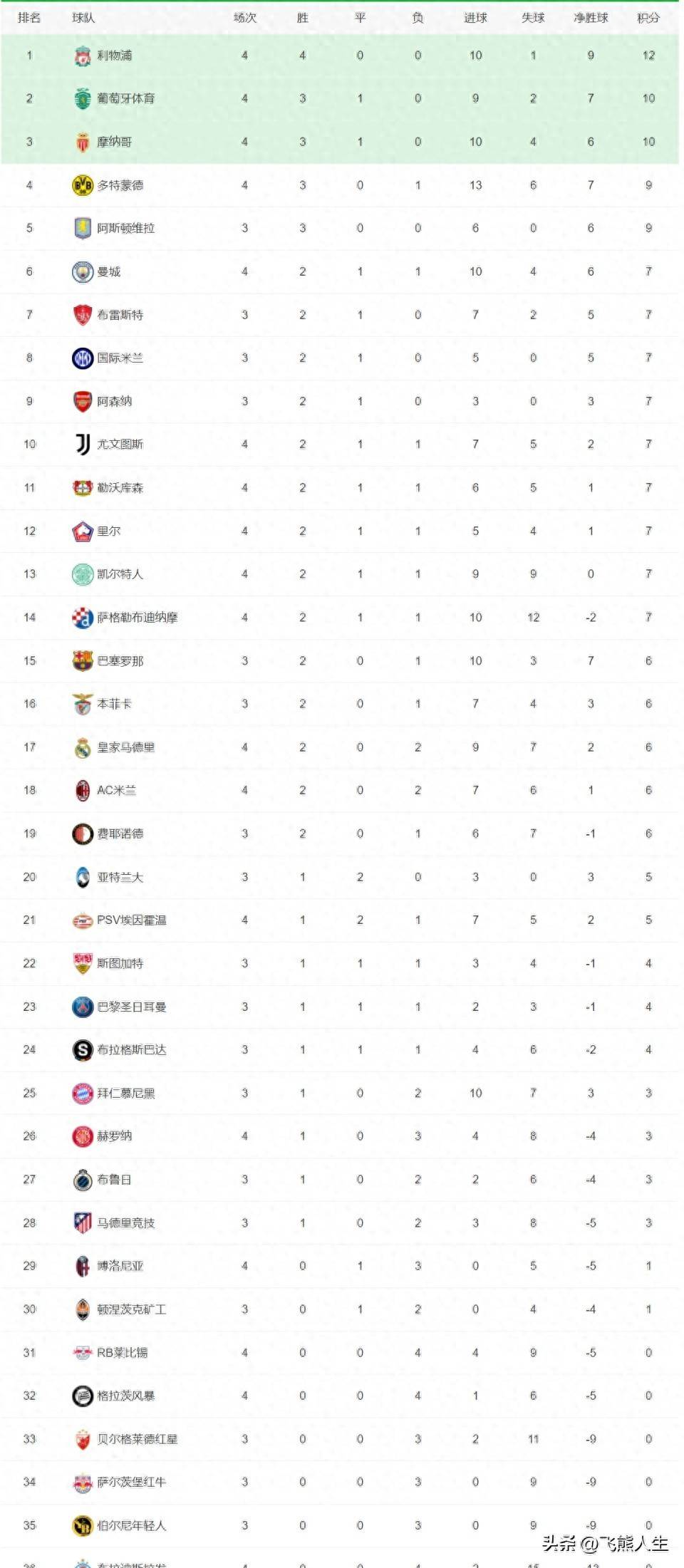 关于曼城主场力克对手,积分榜稳居榜首的信息 关于曼城主场力克对手,积分榜稳居榜首的信息